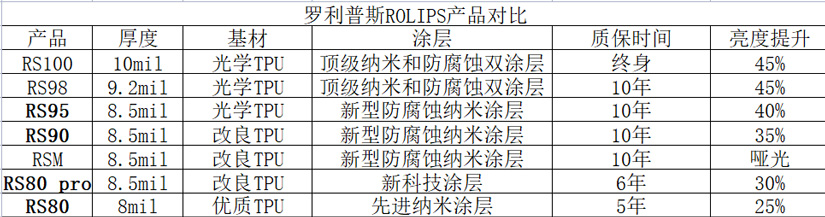 羅利普斯型號產品對比